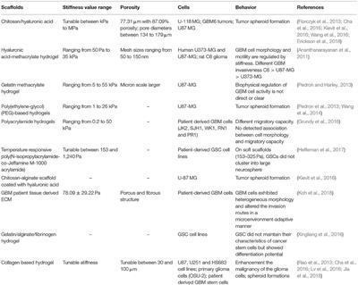 Microenvironmental Rigidity of 3D Scaffolds and Influence on Glioblastoma Cells: A Biomaterial Design Perspective